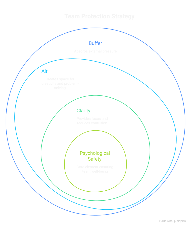 Team protection strategy with nested circles: buffer, air, clarity and psychological safety