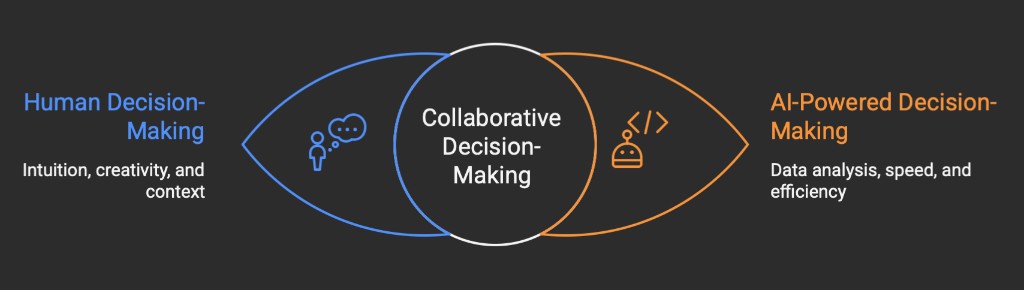 Human decision-making and AI-powered decision-making collaboration model