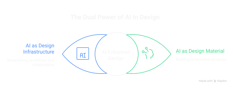 Dual power of AI in design: AI as design infrastructure and design material